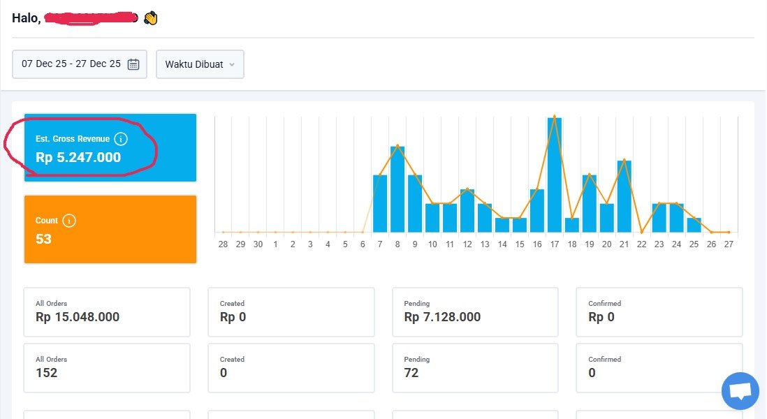 E-commerce store revenue chart showing 53 sales